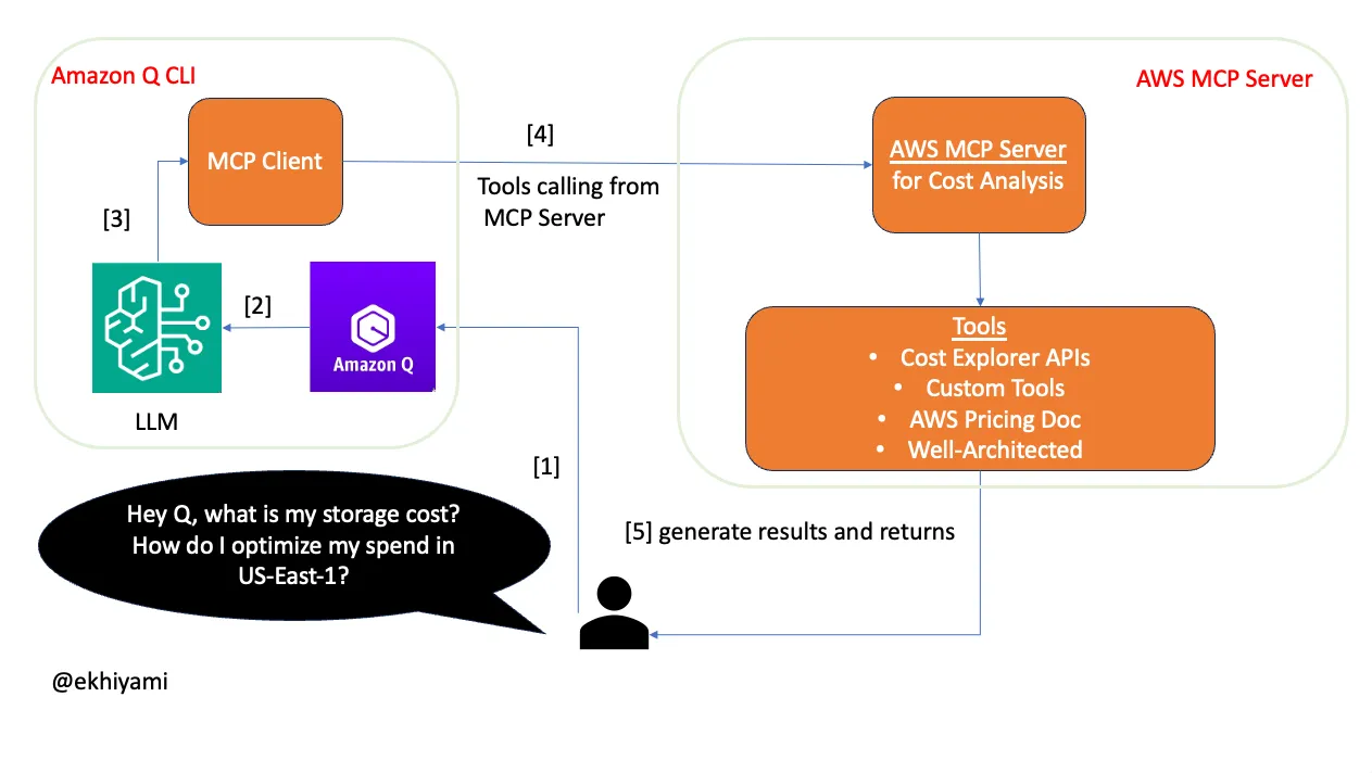 Chat with AWS Bill